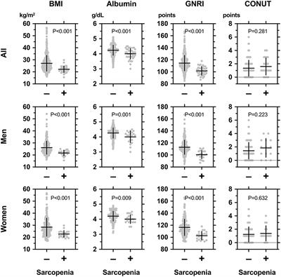 A nutritional assessment tool, GNRI, predicts sarcopenia and its components in type 2 diabetes mellitus: A Japanese cross-sectional study